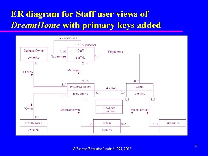 ER diagram for Staff user views of Dream. Home with primary keys added ©