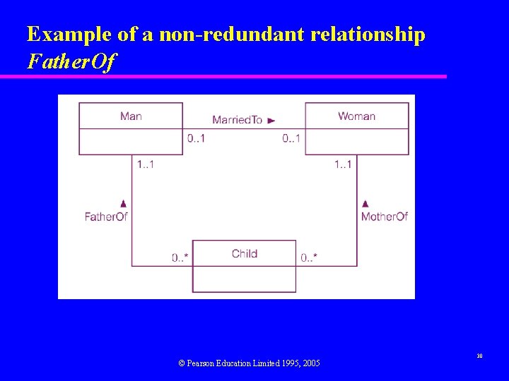 Example of a non-redundant relationship Father. Of © Pearson Education Limited 1995, 2005 30