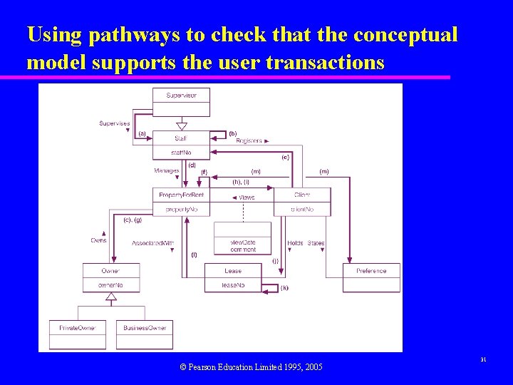 Using pathways to check that the conceptual model supports the user transactions © Pearson
