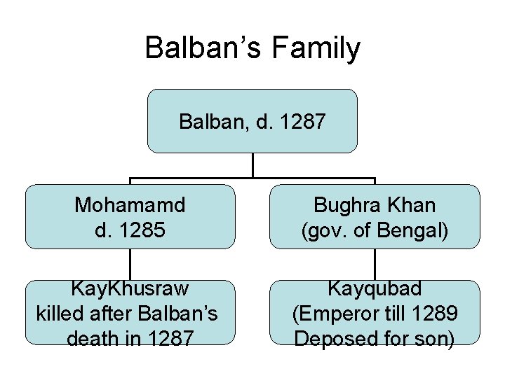Balban’s Family Balban, d. 1287 Mohamamd d. 1285 Bughra Khan (gov. of Bengal) Kay.