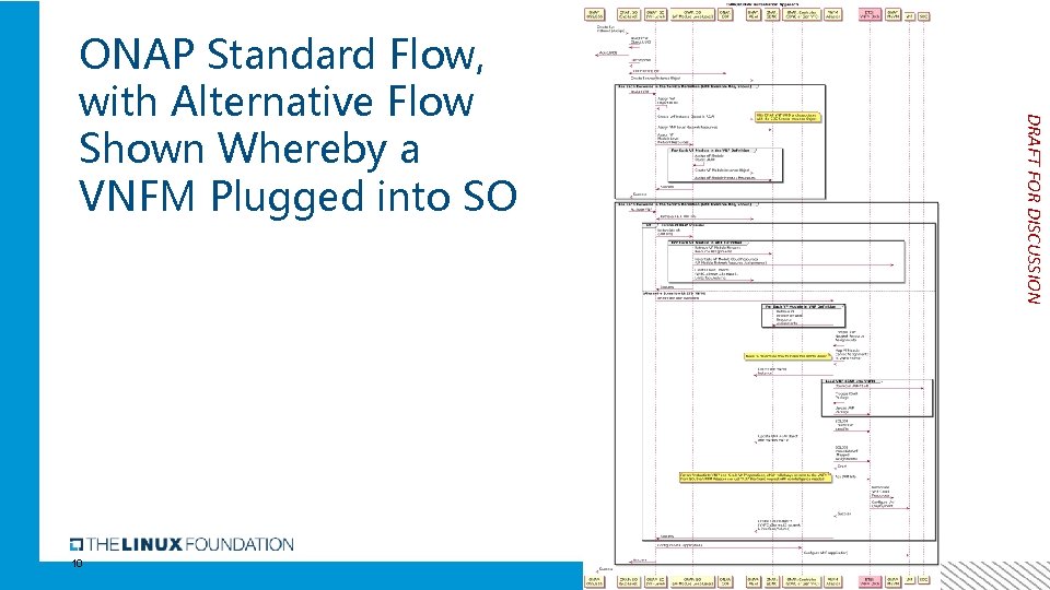 10 DRAFT FOR DISCUSSION ONAP Standard Flow, with Alternative Flow Shown Whereby a VNFM