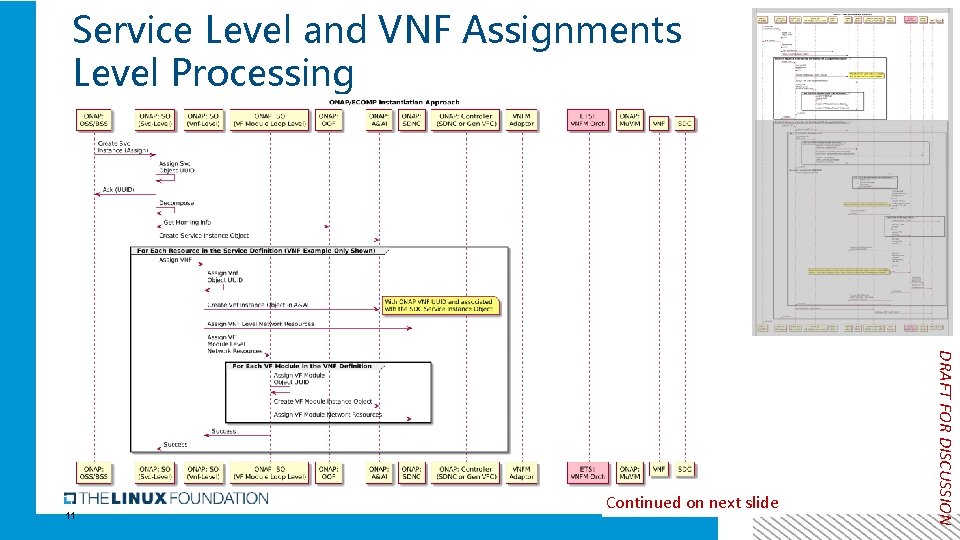 Service Level and VNF Assignments Level Processing Continued on next slide DRAFT FOR DISCUSSION
