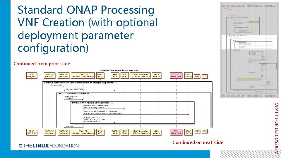 Standard ONAP Processing VNF Creation (with optional deployment parameter configuration) Continued from prior slide
