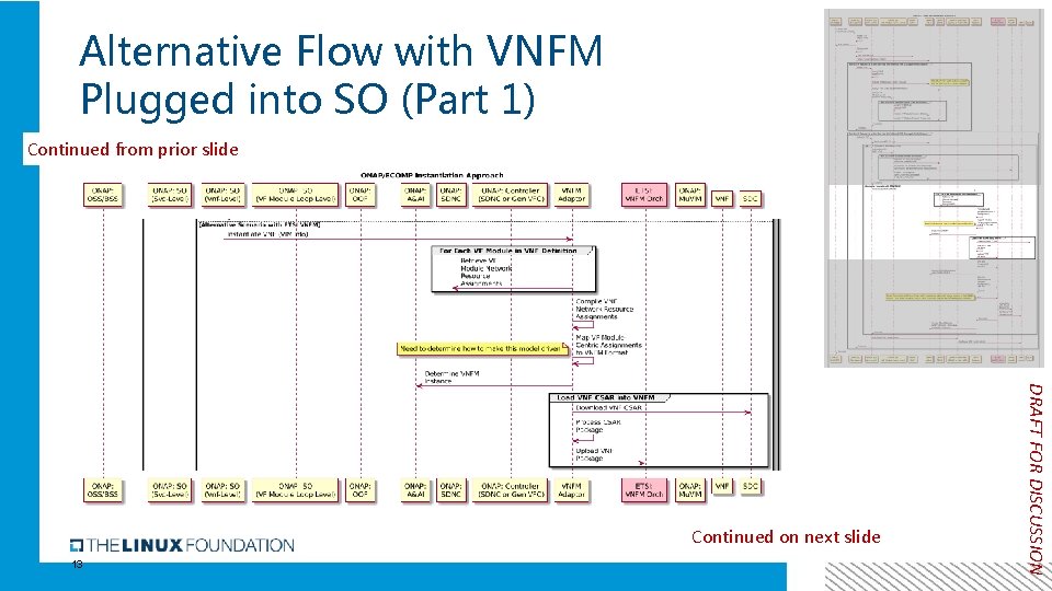 Alternative Flow with VNFM Plugged into SO (Part 1) Continued from prior slide 13