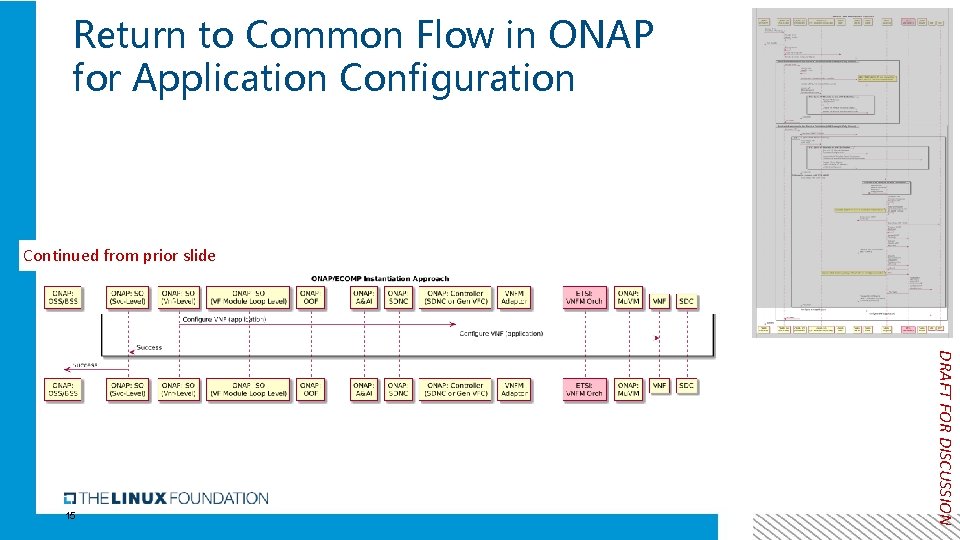 Return to Common Flow in ONAP for Application Configuration Continued from prior slide DRAFT