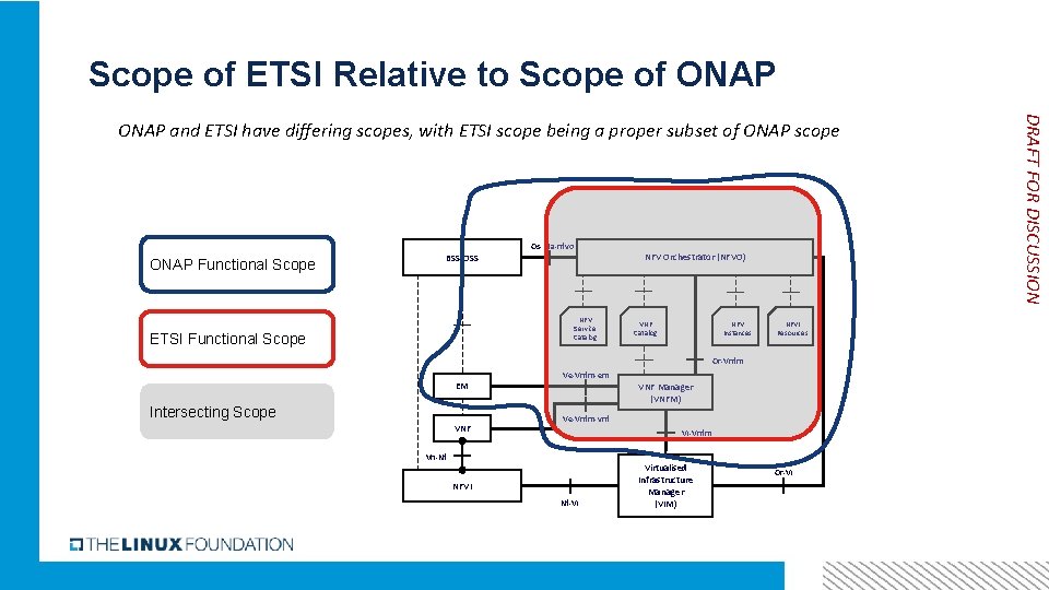 Scope of ETSI Relative to Scope of ONAP Os-Ma-nfvo ONAP Functional Scope BSS/OSS NFV