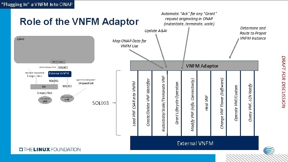 “Plugging In” a VNFM Into ONAP Automatic “Ack” for any “Grant” request originating in