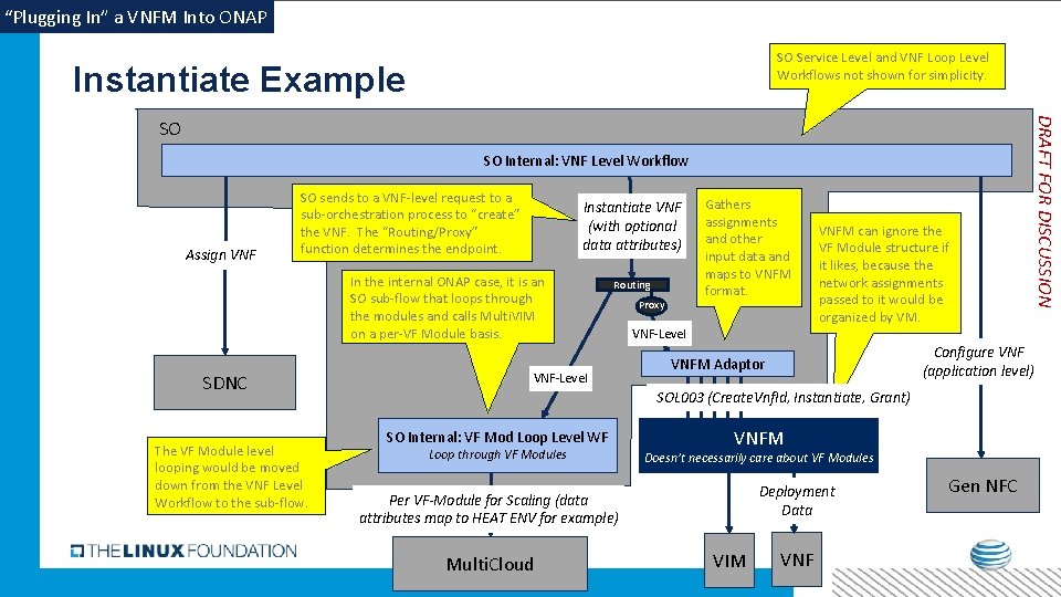 “Plugging In” a VNFM Into ONAP SO Service Level and VNF Loop Level Workflows