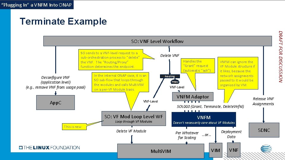 “Plugging In” a VNFM Into ONAP Terminate Example DRAFT FOR DISCUSSION SO: VNF Level