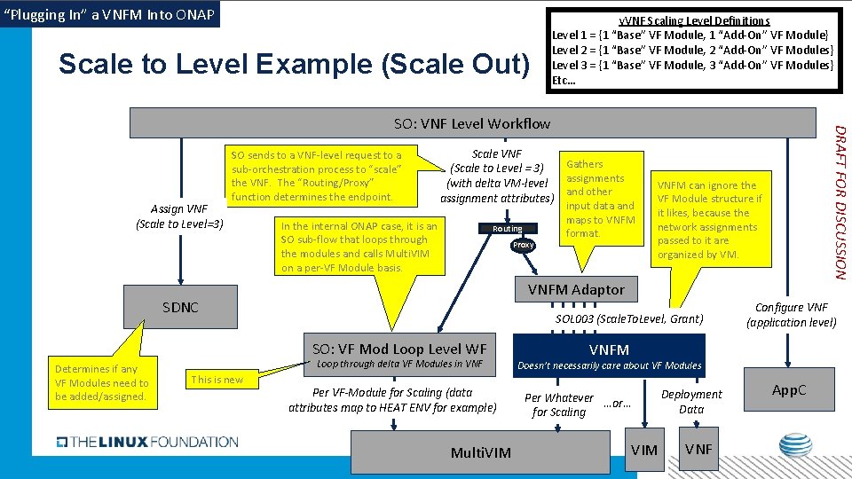 “Plugging In” a VNFM Into ONAP Scale to Level Example (Scale Out) v. VNF