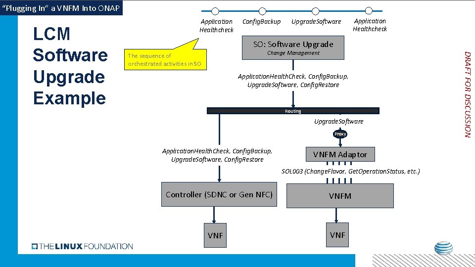“Plugging In” a VNFM Into ONAP Config. Backup Upgrade. Software Application Healthcheck SO: Software