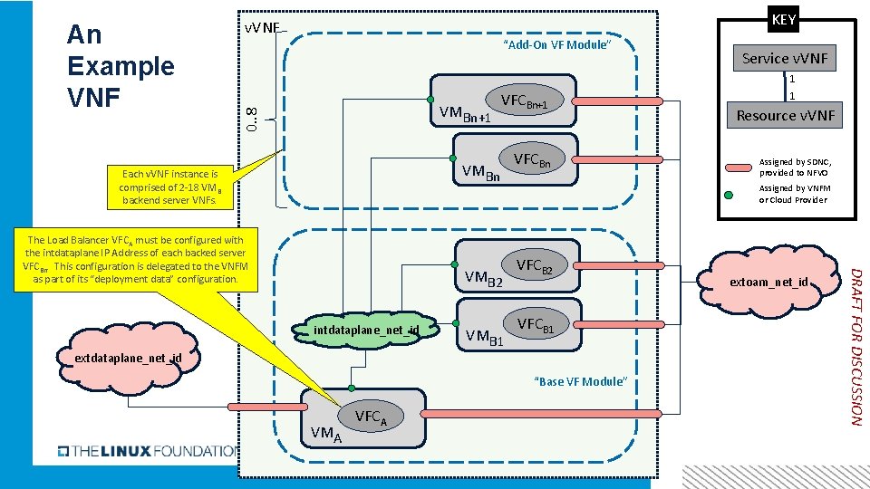 “Add-On VF Module” Service v. VNF 1 VMBn+1 0. . 8 An Example VNF
