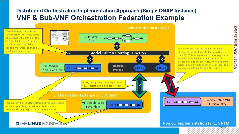 Distributed Orchestration Implementation Approach (Single ONAP Instance) VNF & Sub-VNF Orchestration Federation Example VNF-Level