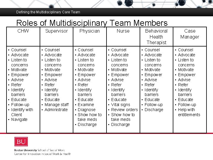 Defining the Multidisciplinary Care Team Roles of Multidisciplinary Team Members CHW Supervisor Physician Nurse
