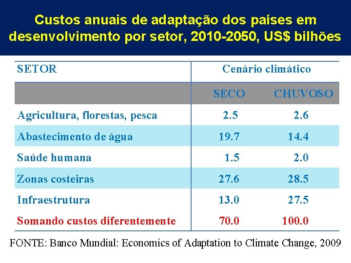 Custos anuais de adaptação dos países em desenvolvimento por setor, 2010 -2050, US$ bilhões