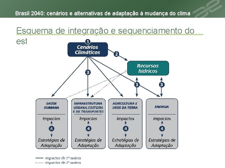 Brasil 2040: cenários e alternativas de adaptação à mudança do clima Esquema de integração
