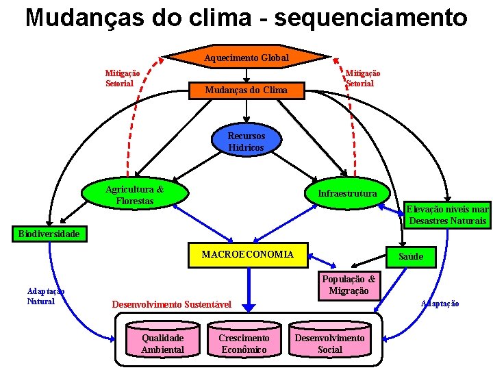 Mudanças do clima - sequenciamento Aquecimento Global Mitigação Setorial Mudanças do Clima Mitigação Setorial