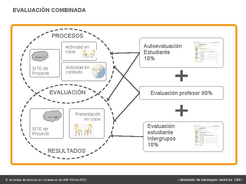 EVALUACIÓN COMBINADA PROCESOS Actividad en clase SITE de Proyecto Autoevaluación Estudiante 10% Actividad en EVALUACIÓN COMBINADA PROCESOS Actividad en clase SITE de Proyecto Autoevaluación Estudiante 10% Actividad en