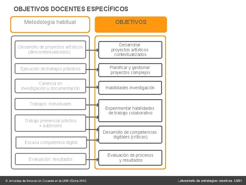 OBJETIVOS DOCENTES ESPECÍFICOS Metodología habitual OBJETIVOS Desarrollo de proyectos artísticos (descontextualizados) Desarrollar proyectos artísticos