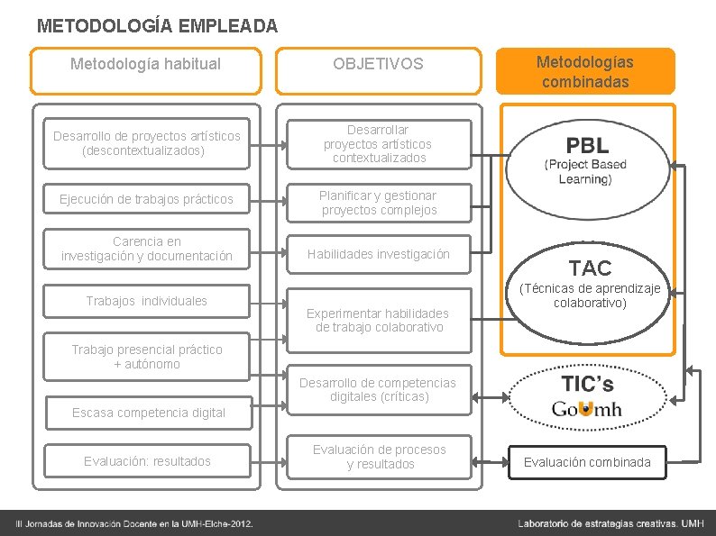 METODOLOGÍA EMPLEADA Metodología habitual OBJETIVOS Desarrollo de proyectos artísticos (descontextualizados) Desarrollar proyectos artísticos contextualizados METODOLOGÍA EMPLEADA Metodología habitual OBJETIVOS Desarrollo de proyectos artísticos (descontextualizados) Desarrollar proyectos artísticos contextualizados