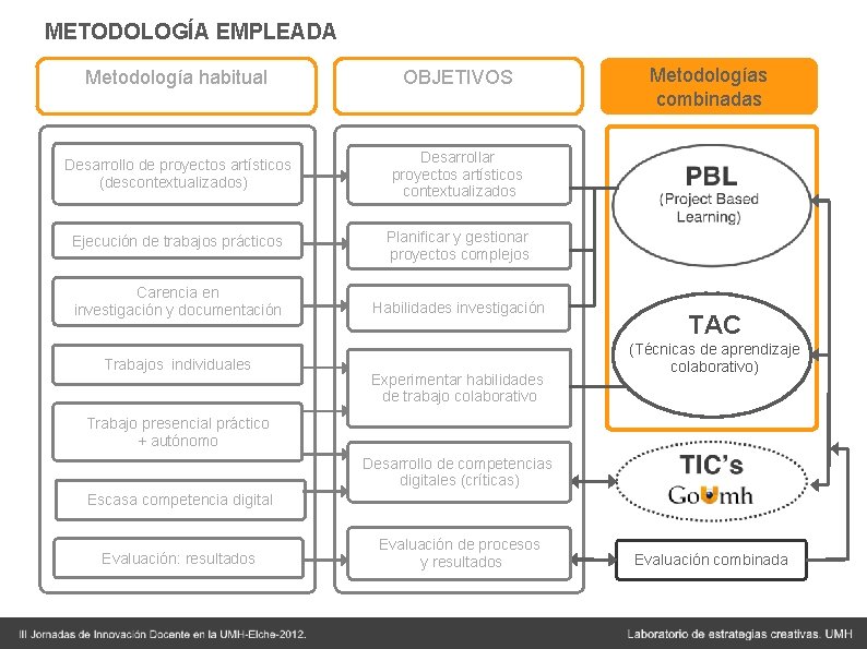 METODOLOGÍA EMPLEADA Metodología habitual OBJETIVOS Desarrollo de proyectos artísticos (descontextualizados) Desarrollar proyectos artísticos contextualizados