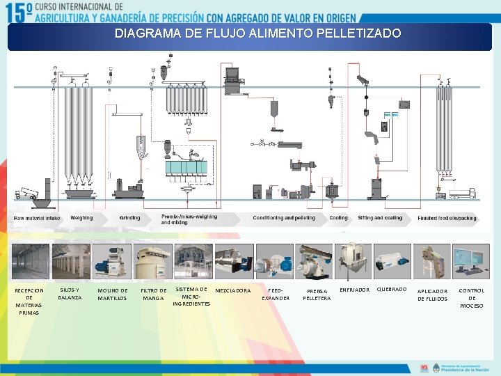 DIAGRAMA DE FLUJO ALIMENTO PELLETIZADO RECEPCION DE MATERIAS PRIMAS SILOS Y BALANZA MOLINO DE