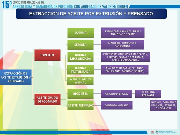 EXTRACCION DE ACEITE POR EXTRUSIÓN Y PRENSADO EXPELLER EXTRACCIÓN DE ACEITE EXTRUSIÓN Y PRENSADO