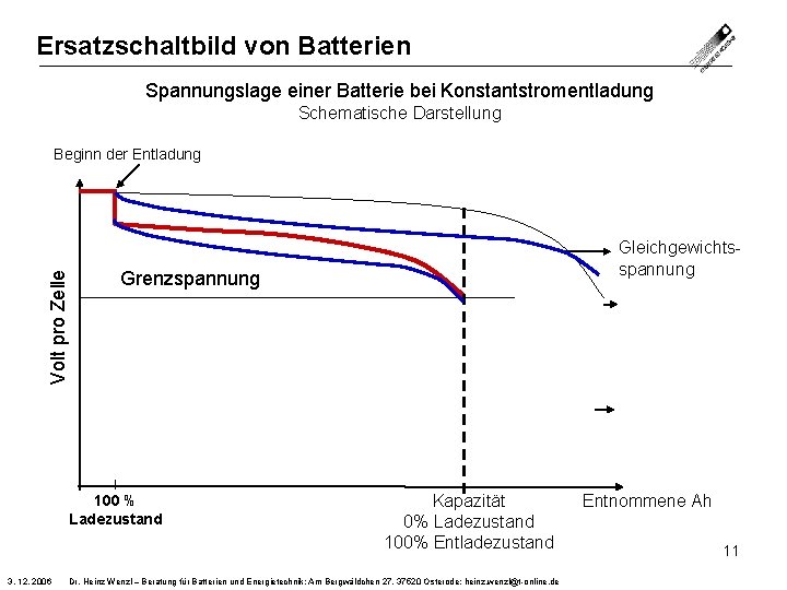 Ersatzschaltbild von Batterien Spannungslage einer Batterie bei Konstantstromentladung Schematische Darstellung Volt pro Zelle Beginn