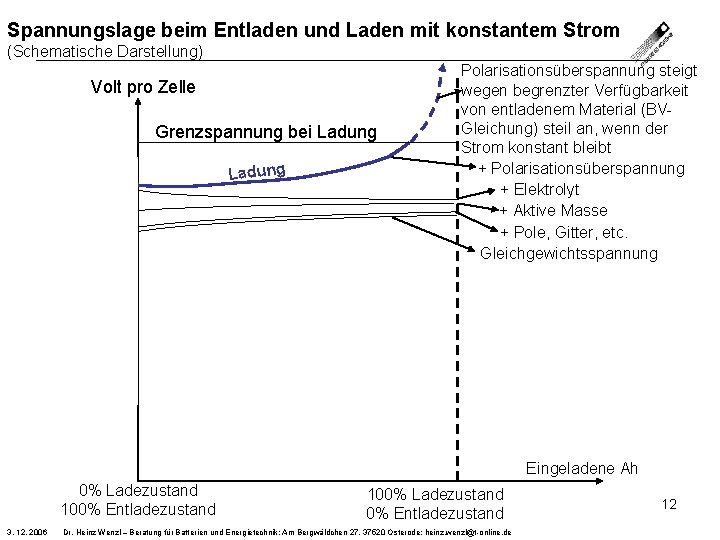 Spannungslage beim Entladen und Laden mit konstantem Strom (Schematische Darstellung) Volt pro Zelle Grenzspannung