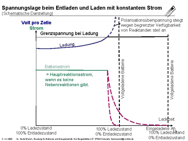 Spannungslage beim Entladen und Laden mit konstantem Strom (Schematische Darstellung) Volt pro Zelle Strom