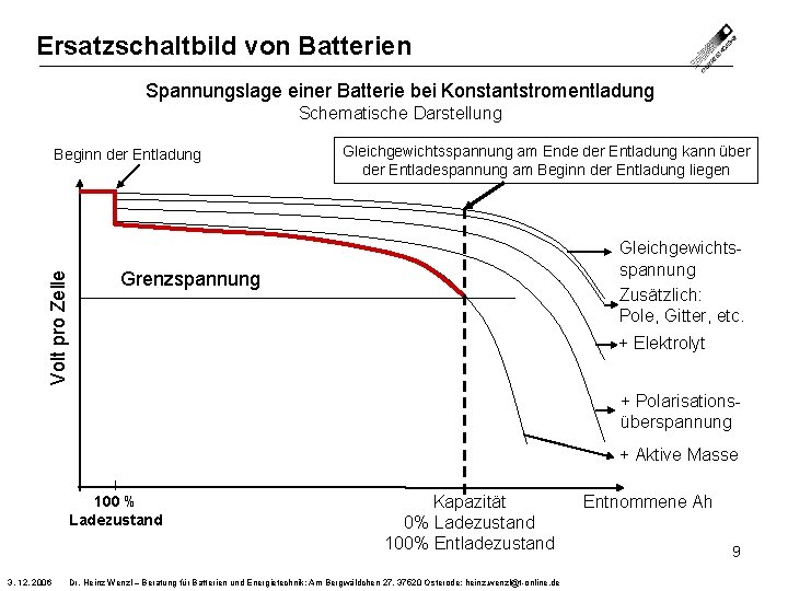 Ersatzschaltbild von Batterien Spannungslage einer Batterie bei Konstantstromentladung Schematische Darstellung Volt pro Zelle Beginn