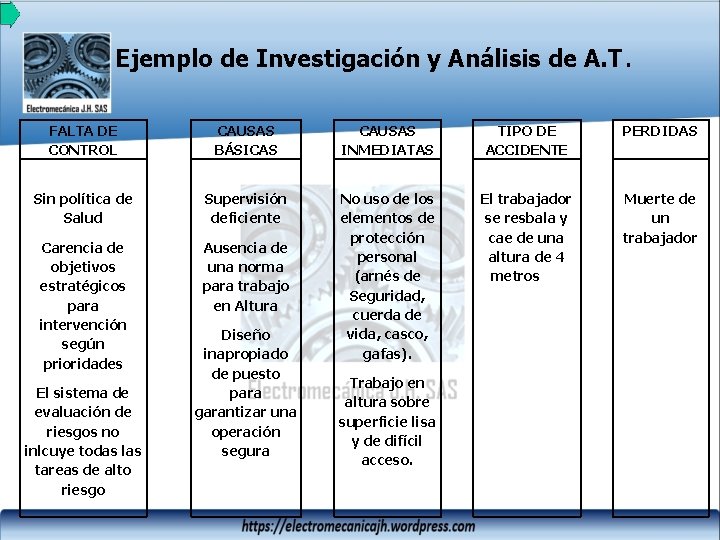 Ejemplo de Investigación y Análisis de A. T . FALTA DE CONTROL CAUSAS BÁSICAS