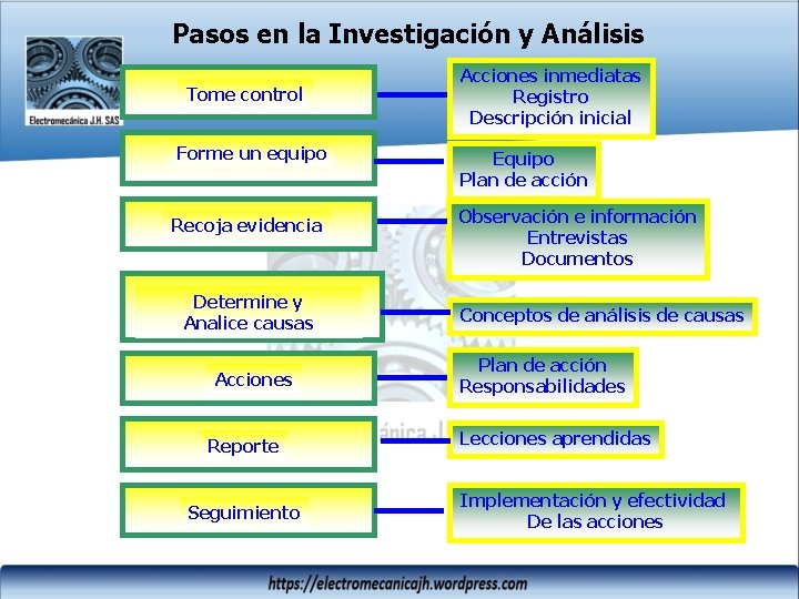 Pasos en la Investigación y Análisis Tome control Forme un equipo Recoja evidencia Determine