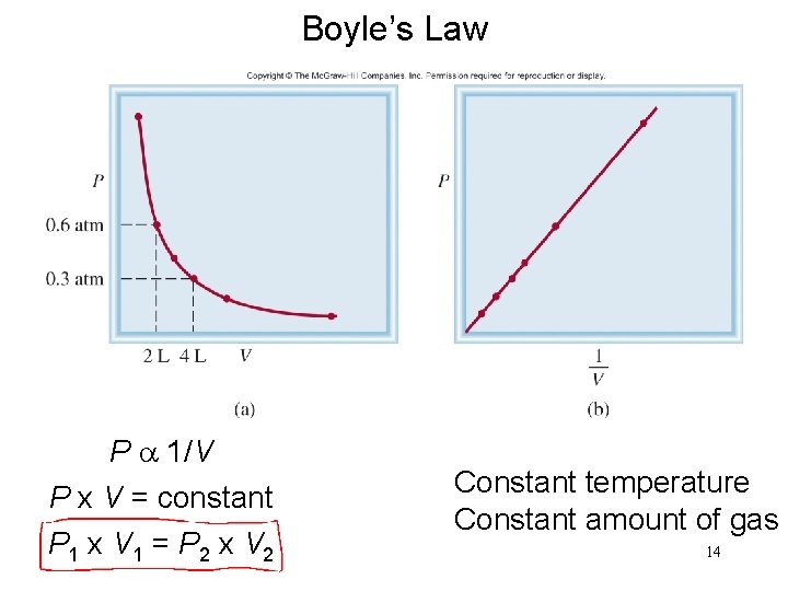 Boyle’s Law P a 1/V P x V = constant P 1 x V