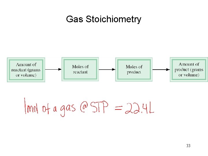 Gas Stoichiometry 33 