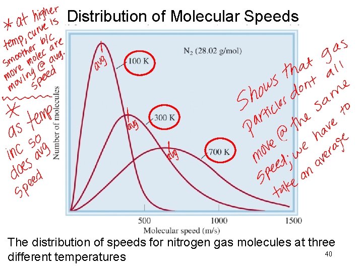 Distribution of Molecular Speeds The distribution of speeds for nitrogen gas molecules at three