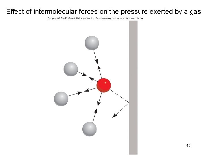 Effect of intermolecular forces on the pressure exerted by a gas. 49 