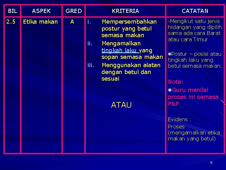 BIL ASPEK GRED 2. 5 Etika makan A KRITERIA i. iii. Mempersembahkan postur yang