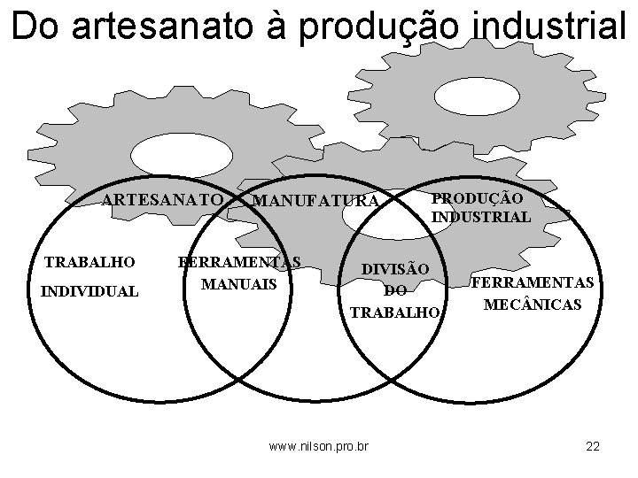 Do artesanato à produção industrial ARTESANATO TRABALHO INDIVIDUAL MANUFATURA FERRAMENTAS MANUAIS PRODUÇÃO INDUSTRIAL DIVISÃO