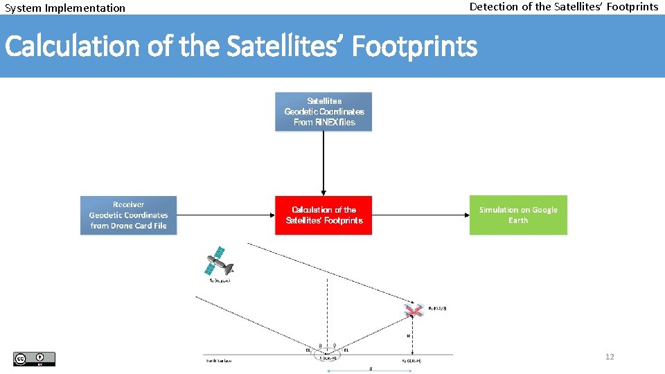 System Implementation Detection of the Satellites’ Footprints Calculation of the Satellites’ Footprints 12 