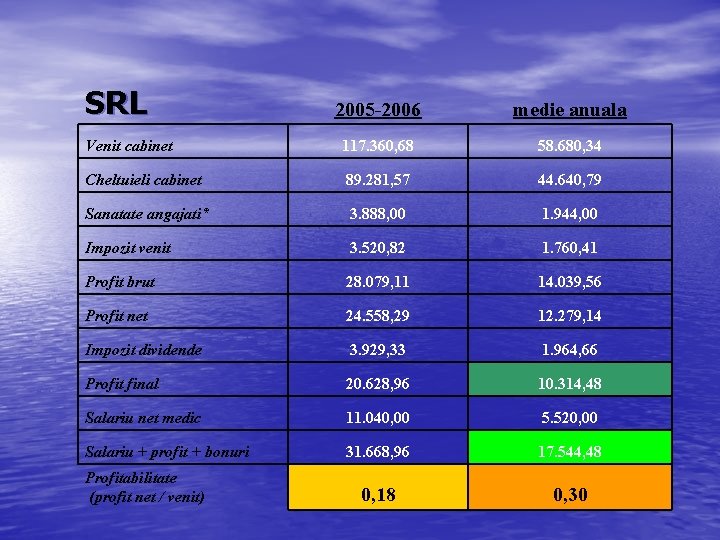 SRL 2005 -2006 medie anuala Venit cabinet 117. 360, 68 58. 680, 34 Cheltuieli