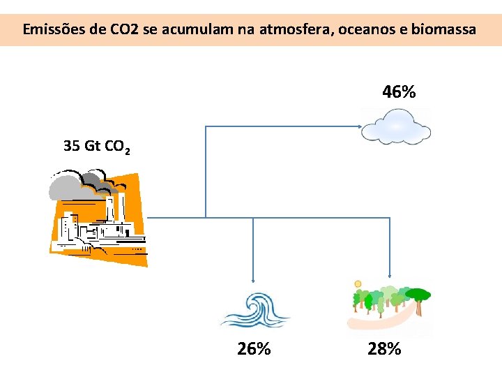 Emissões de CO 2 se acumulam na atmosfera, oceanos e biomassa 46% 35 Gt