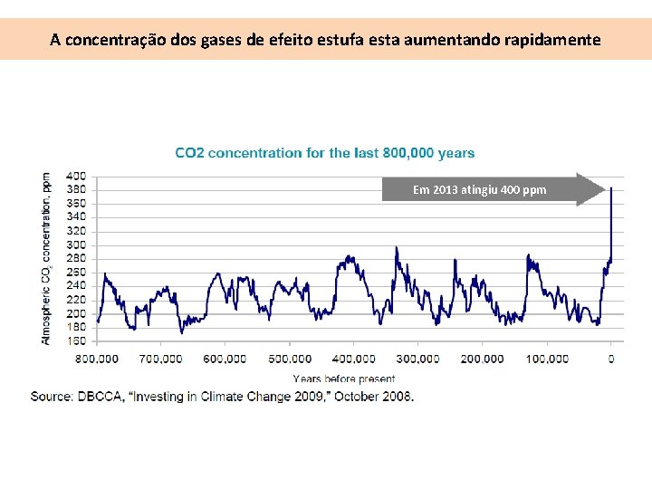 A concentração dos gases de efeito estufa esta aumentando rapidamente Em 2013 atingiu 400