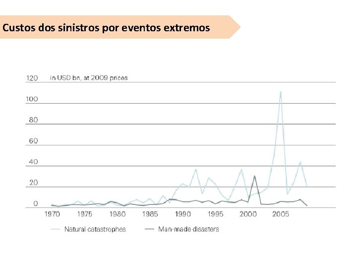 Custos dos sinistros por eventos extremos 