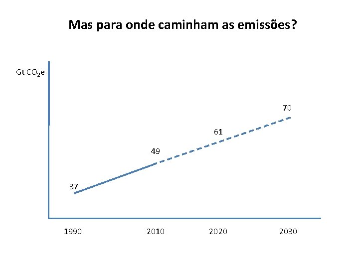 Mas para onde caminham as emissões? Gt CO 2 e 70 61 49 37