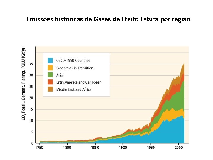 Emissões históricas de Gases de Efeito Estufa por região 