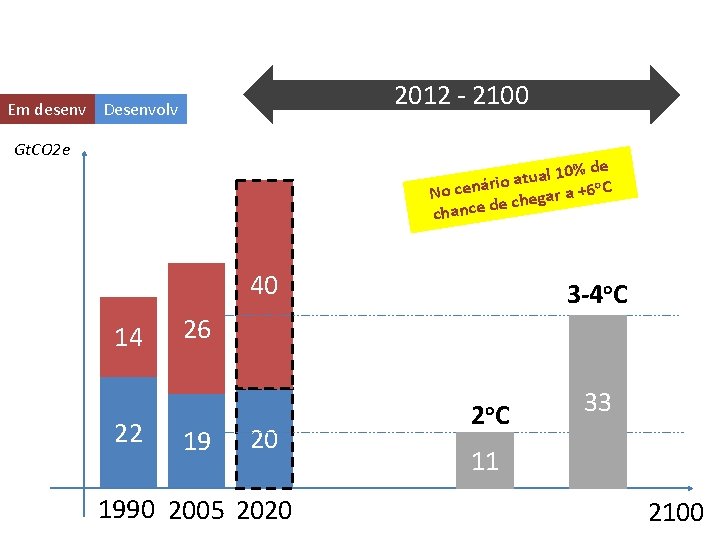 2012 - 2100 Em desenv Desenvolv Gt. CO 2 e de % 0 1
