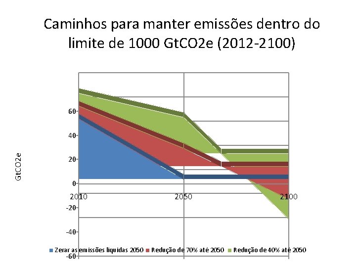 Caminhos para manter emissões dentro do limite de 1000 Gt. CO 2 e (2012