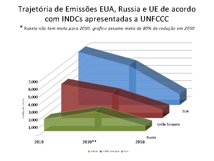 Trajetória de Emissões EUA, Russia e UE de acordo com INDCs apresentadas a UNFCCC