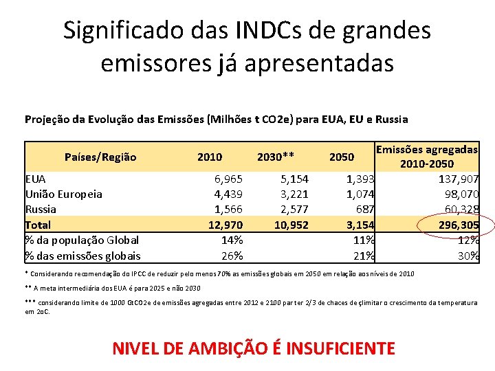 Significado das INDCs de grandes emissores já apresentadas Projeção da Evolução das Emissões (Milhões